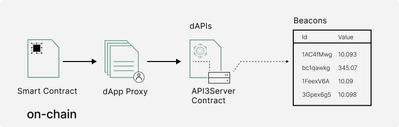 API3 data feed